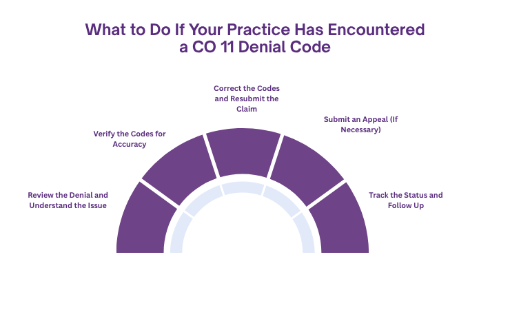 What to Do If Your Practice Has Encountered a CO 11 Denial Code?